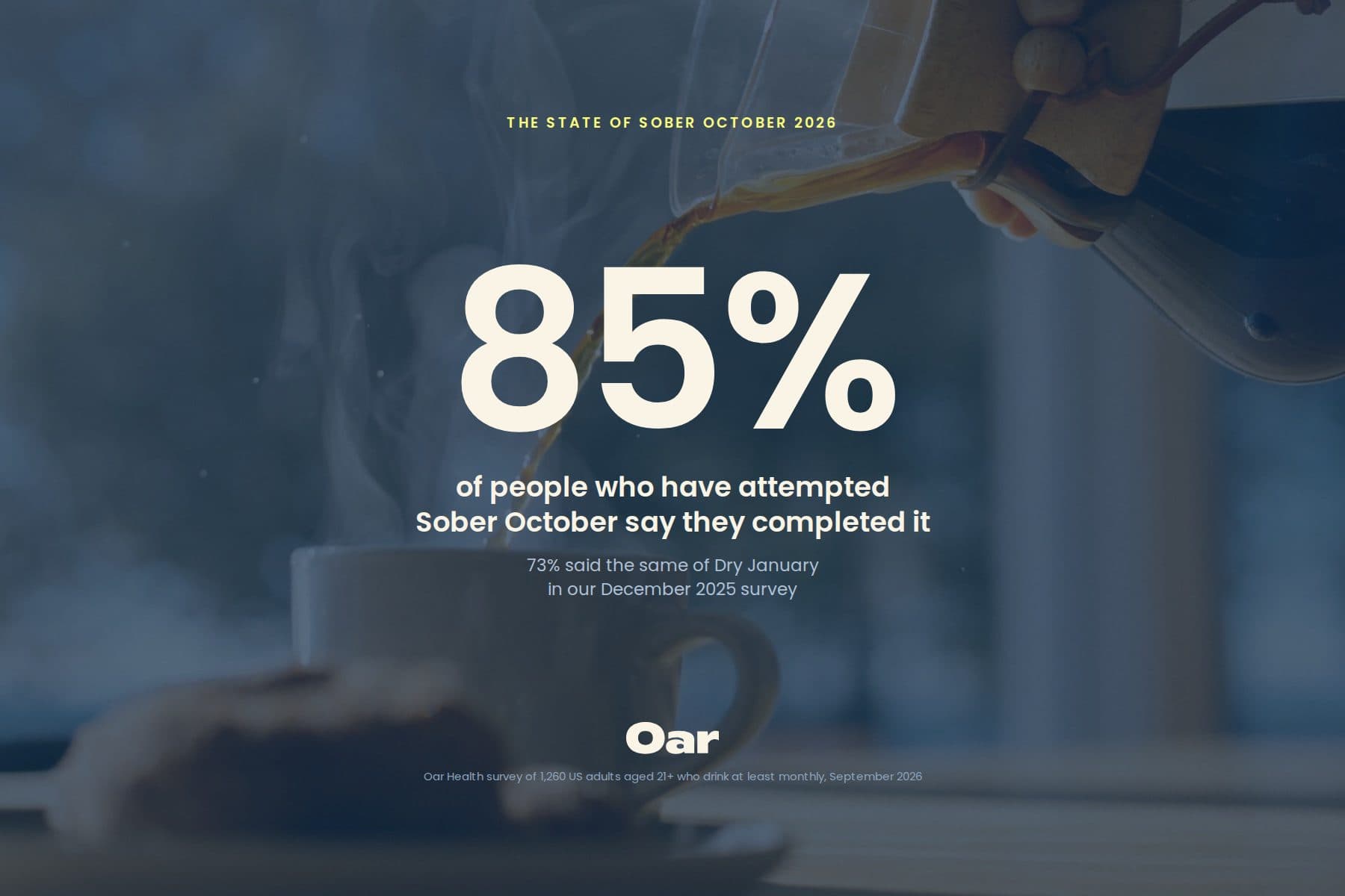 Only 30% of US drinkers have heard of Sober October, but 85% of those who try it finish. New Oar Health survey of 1,260 adults who drink at least monthly.